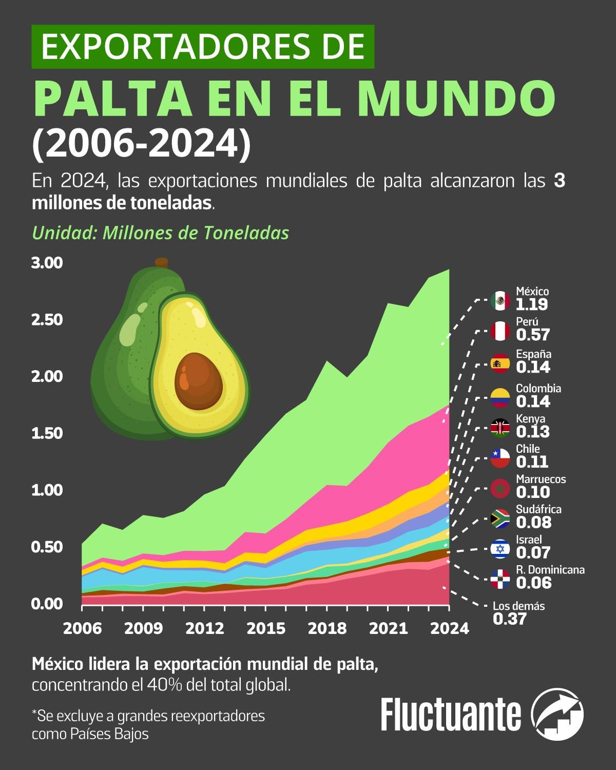 Boom mundial de la palta: de 542 mil a 3 millones de toneladas ...